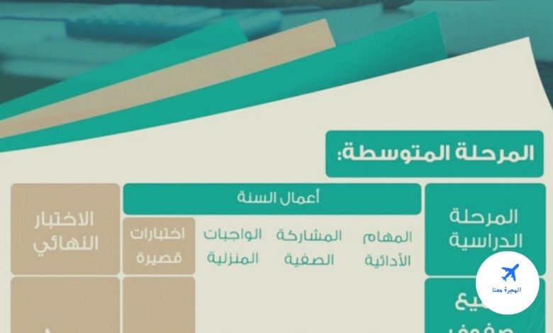 توزيع درجات المواد الدراسية للتعليم عن بعد